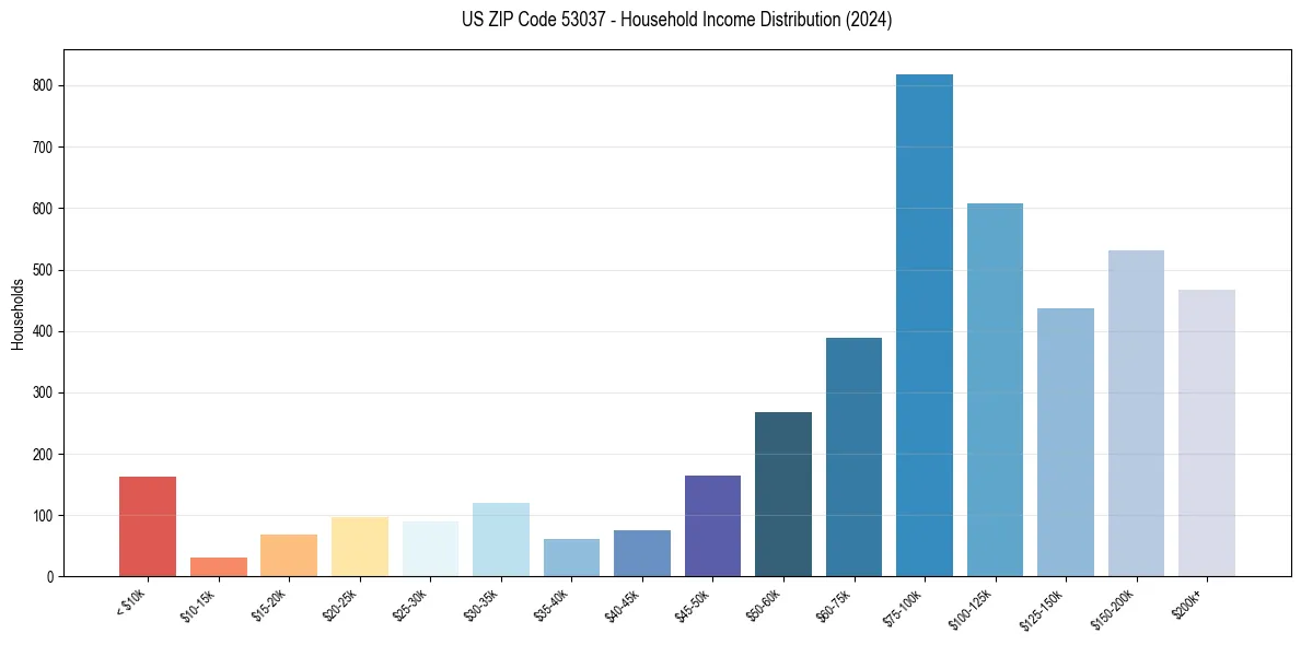 Income Distribution for 