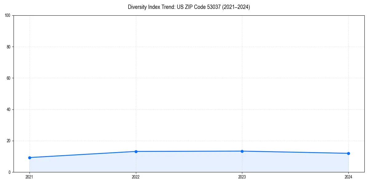 Line chart showing diversity index trends for 