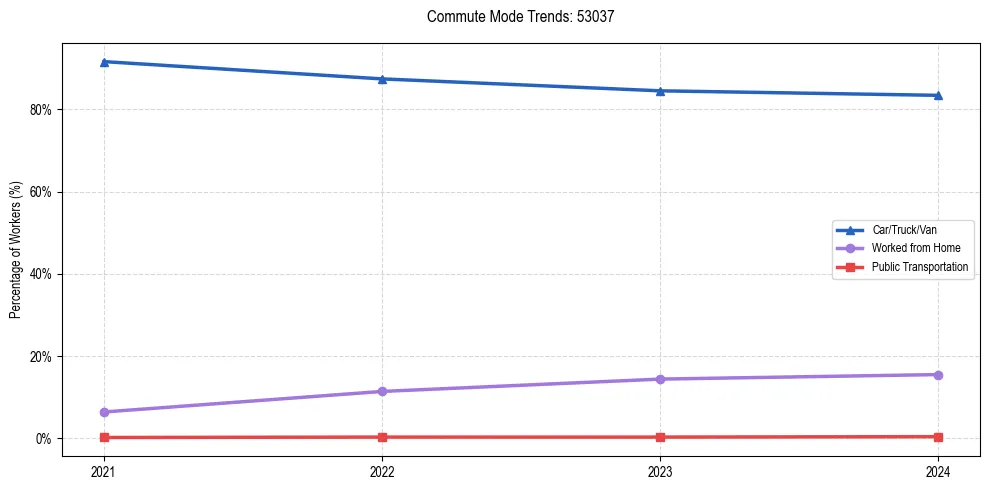 Transportation trends in US ZIP Code 53037
