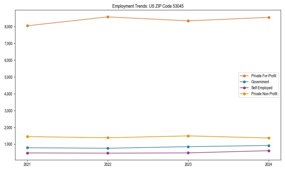 Long-term employment trends in 