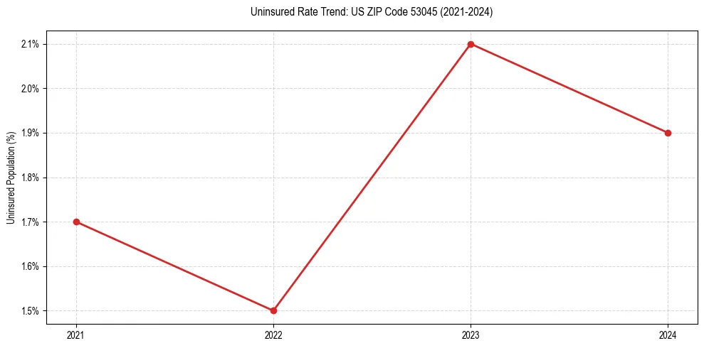 Uninsured trend chart for US ZIP Code 53045