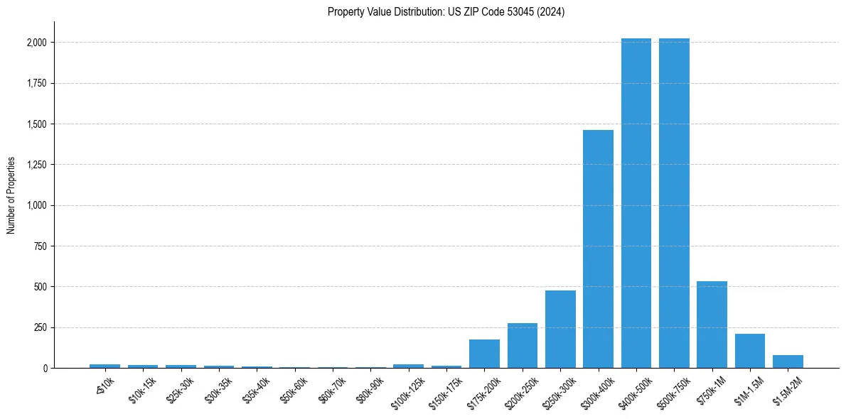 Value Distribution for 