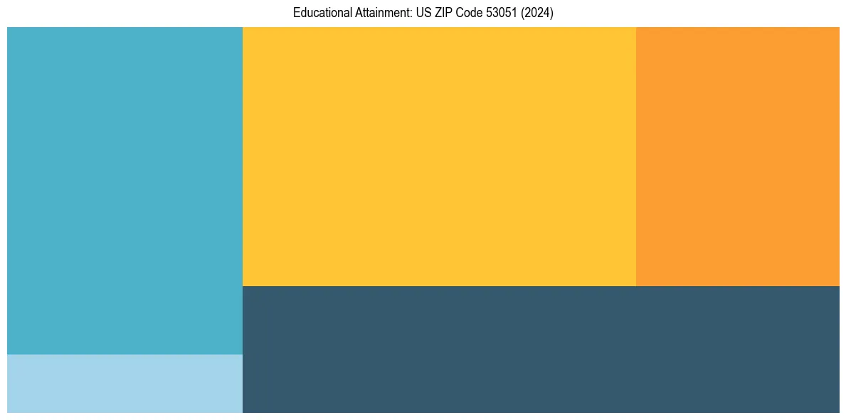 Education Treemap for  in 2024
