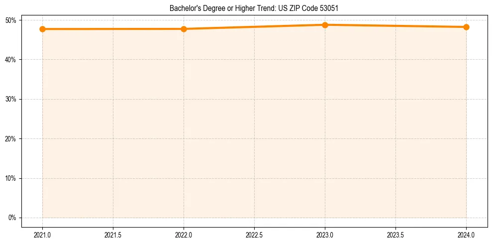 Trend chart showing bachelor degree growth in 