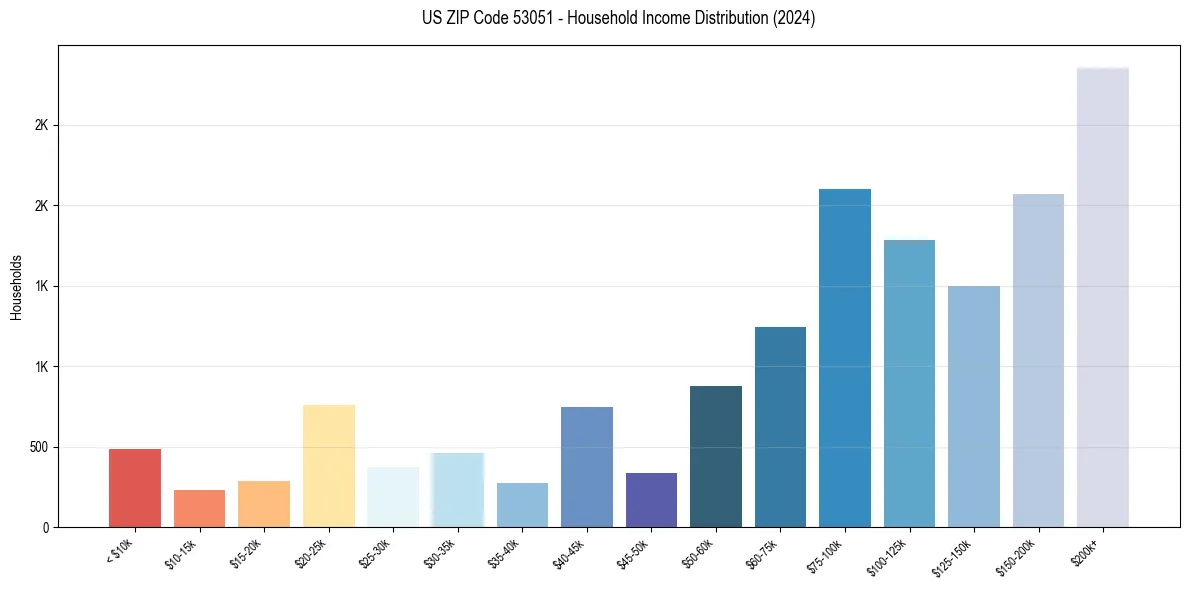 Income Distribution for 