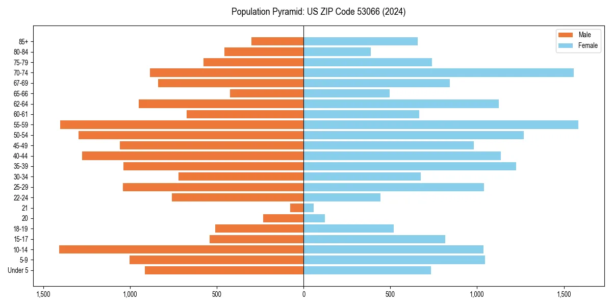 Population pyramid for 