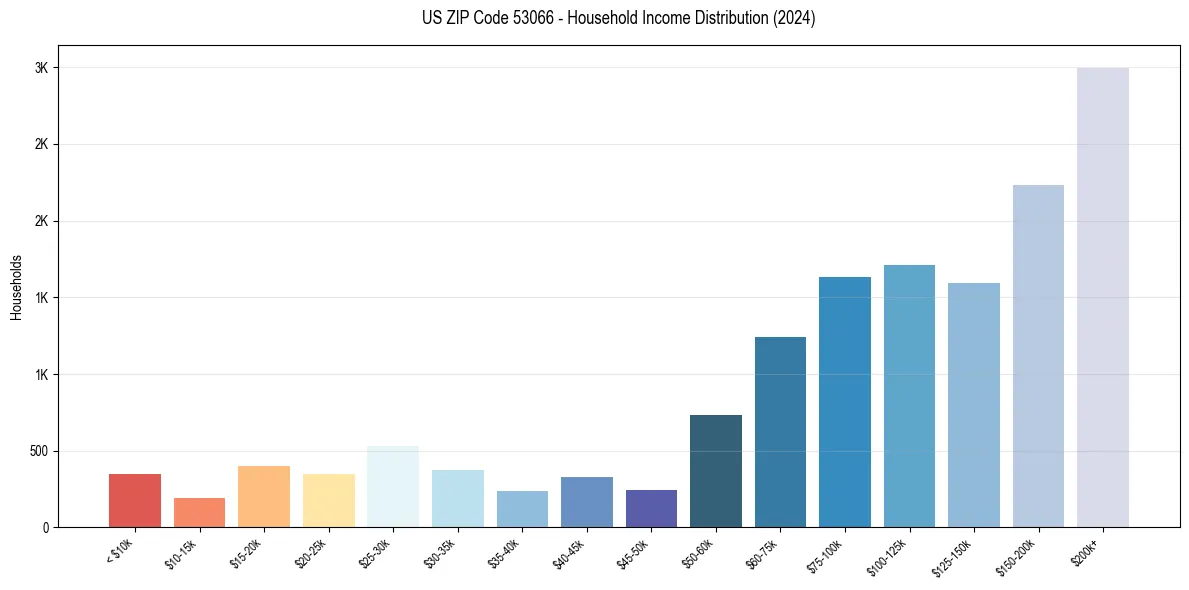 Income Distribution for 