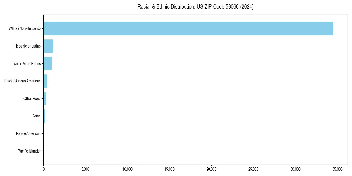 Bar chart showing racial distribution in  for 2024