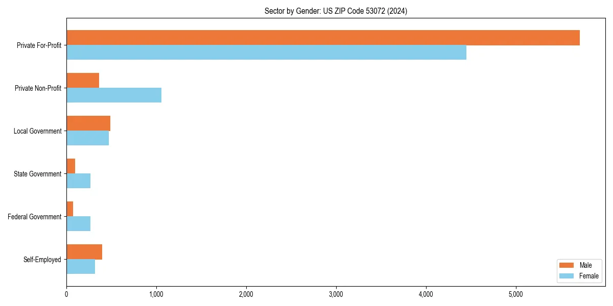 Employment sector breakdown by gender in 