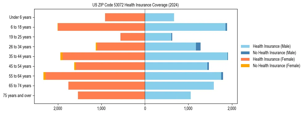 Health insurance pyramid for US ZIP Code 53072