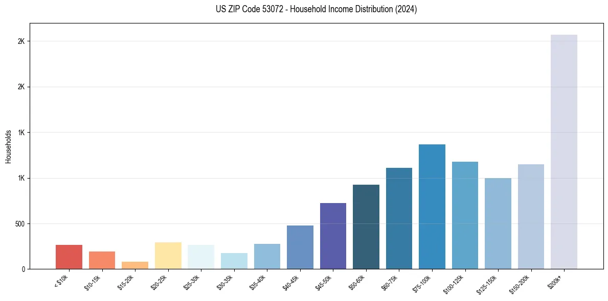 Income Distribution for 