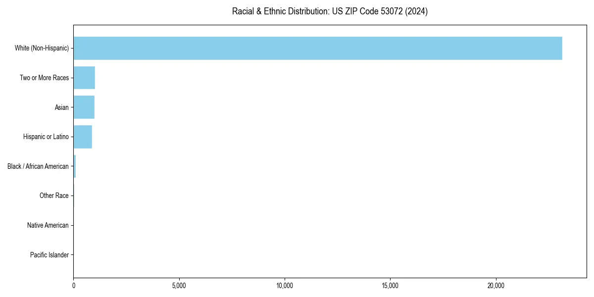 Bar chart showing racial distribution in  for 2024