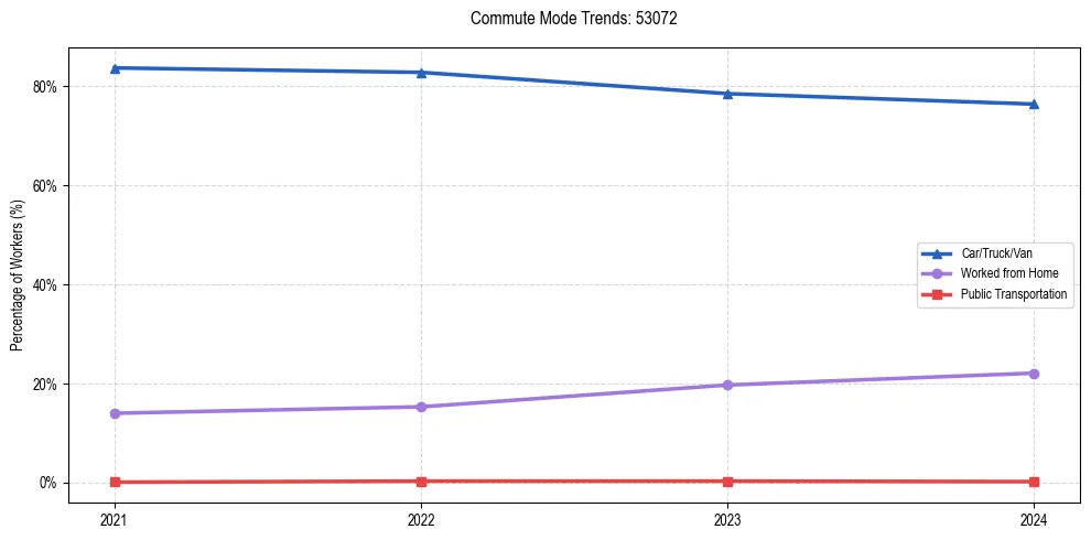 Transportation trends in US ZIP Code 53072