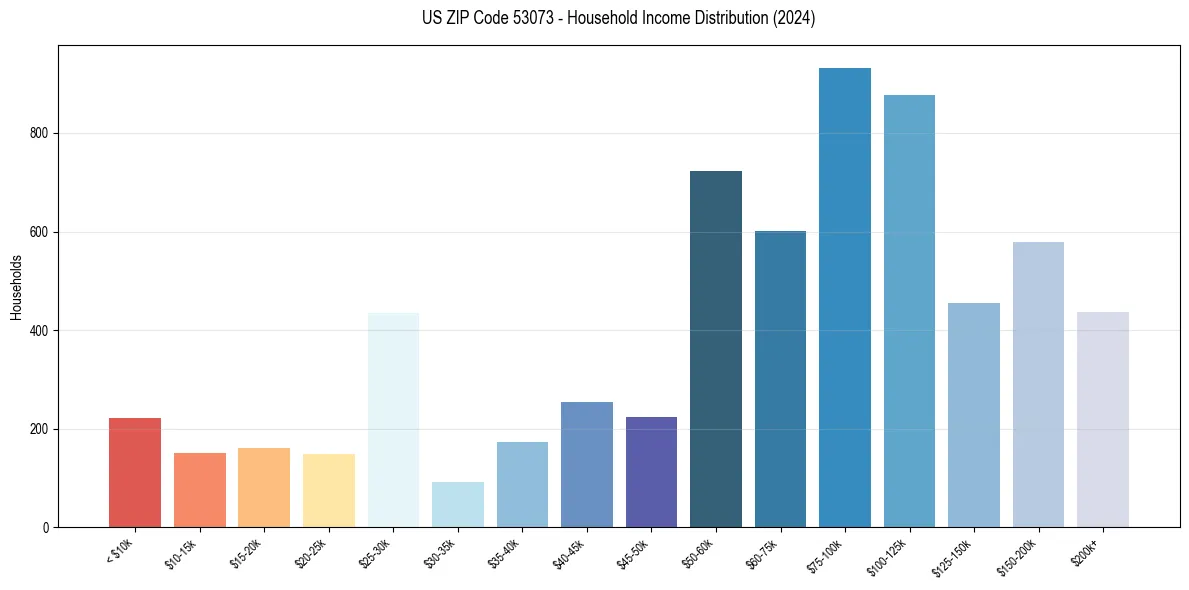 Income Distribution for 