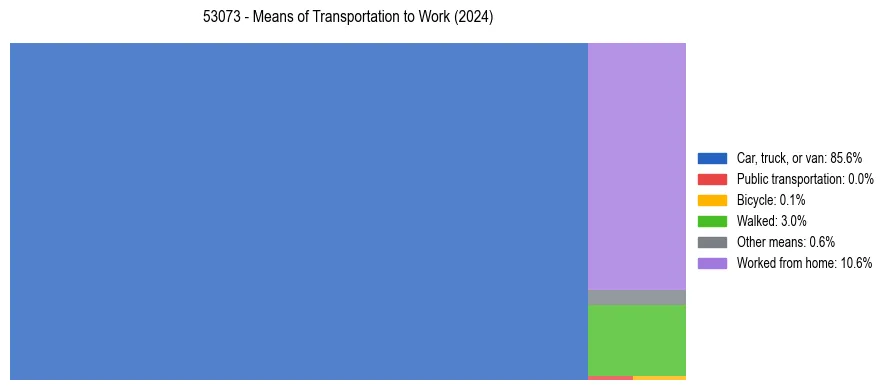 Commute modes in US ZIP Code 53073