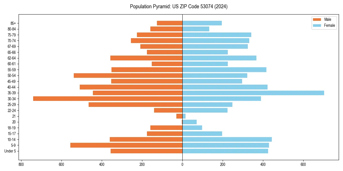 Population pyramid for 