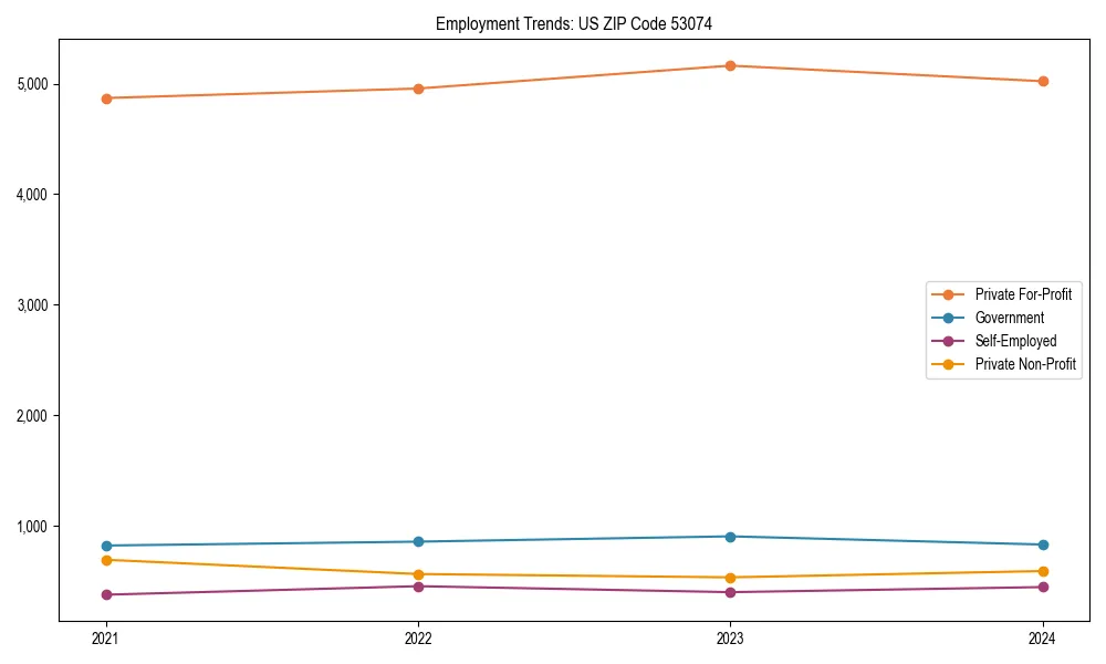 Long-term employment trends in 
