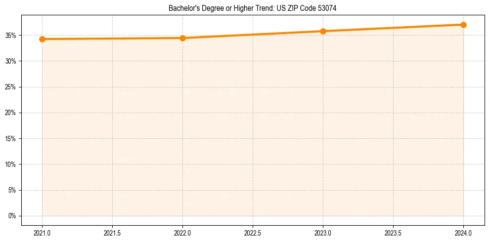 Trend chart showing bachelor degree growth in 