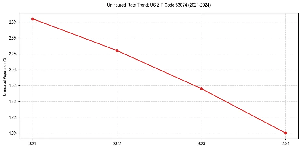 Uninsured trend chart for US ZIP Code 53074