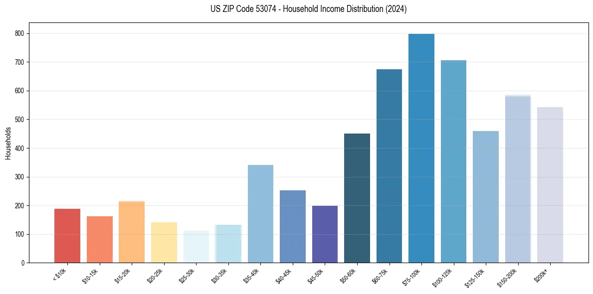 Income Distribution for 