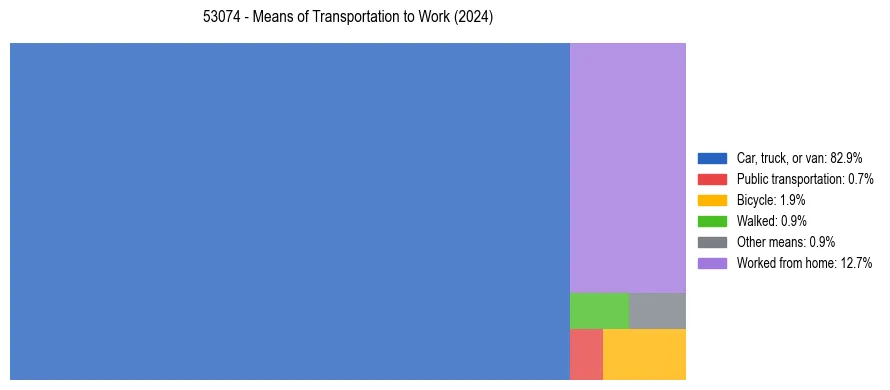 Commute modes in US ZIP Code 53074