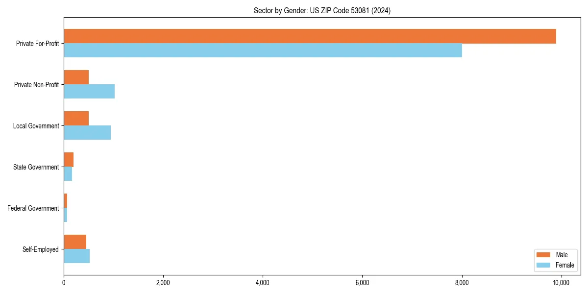 Employment sector breakdown by gender in 