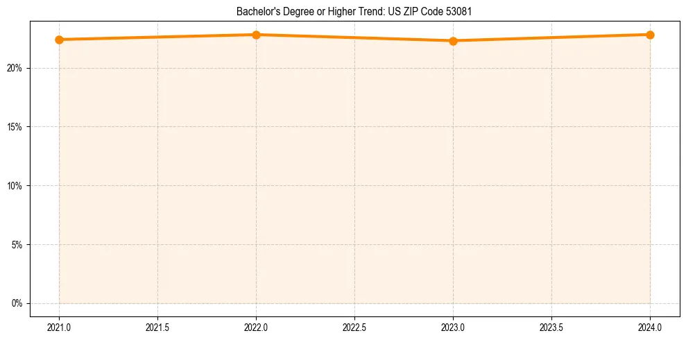 Trend chart showing bachelor degree growth in 