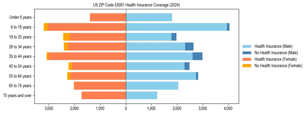 Health insurance pyramid for US ZIP Code 53081