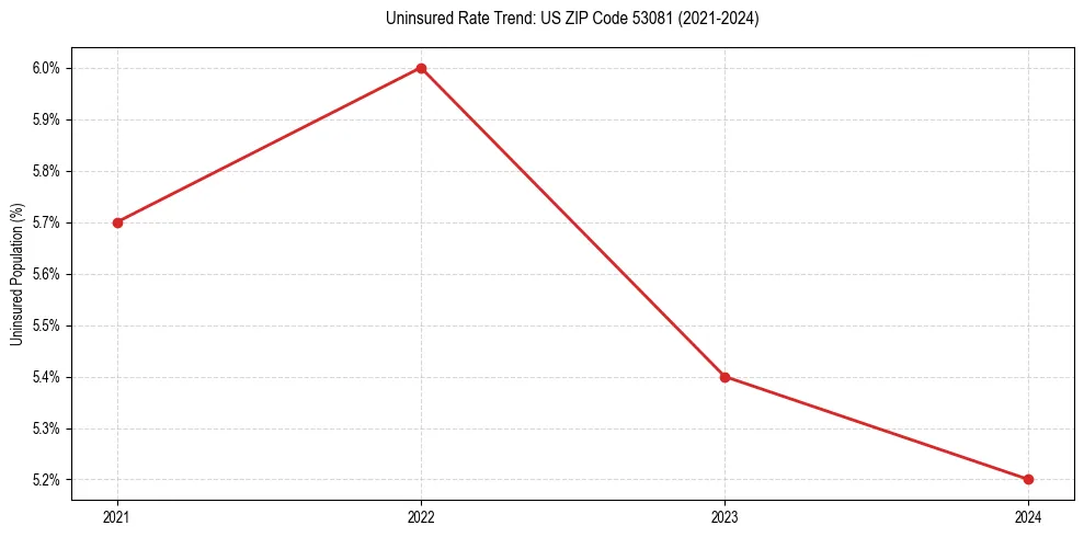 Uninsured trend chart for US ZIP Code 53081
