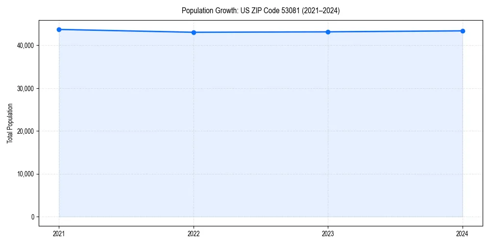Population trends in 
