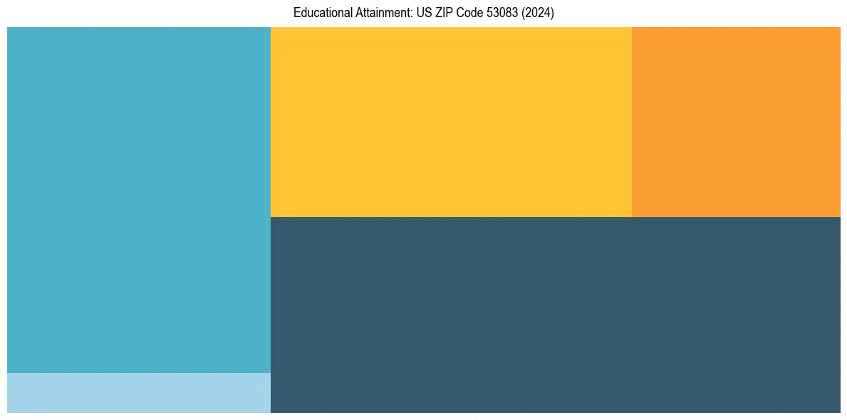 Education Treemap for  in 2024