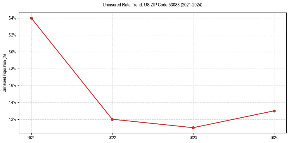 Uninsured trend chart for US ZIP Code 53083