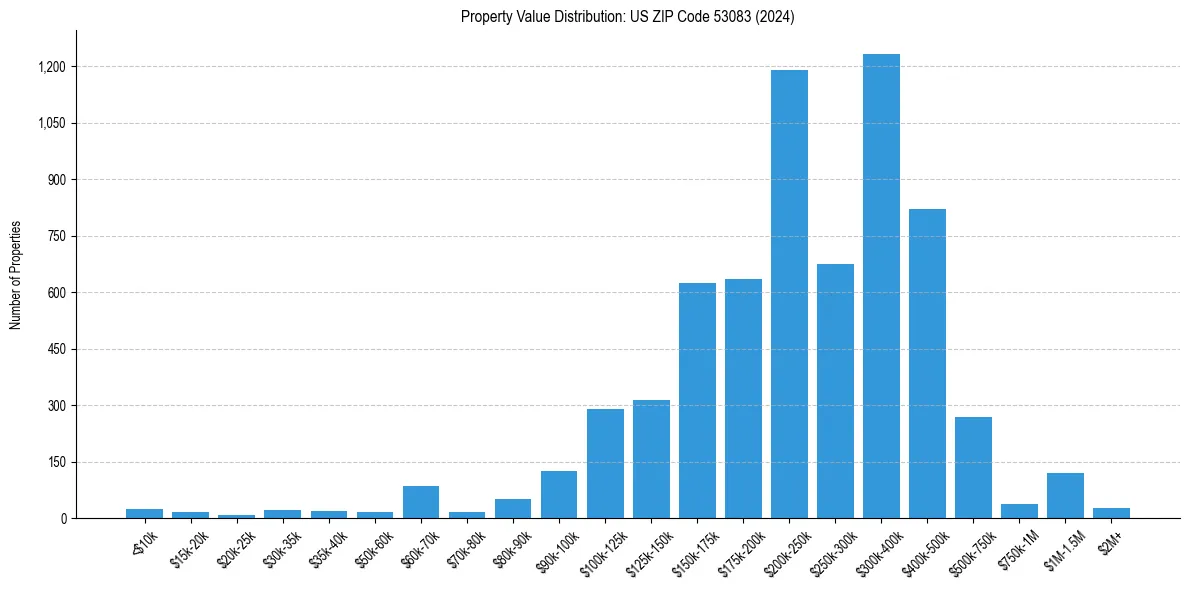Value Distribution for 