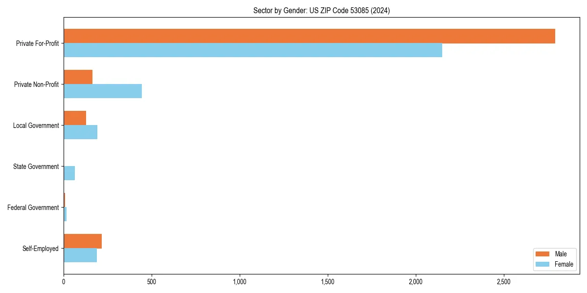 Employment sector breakdown by gender in 