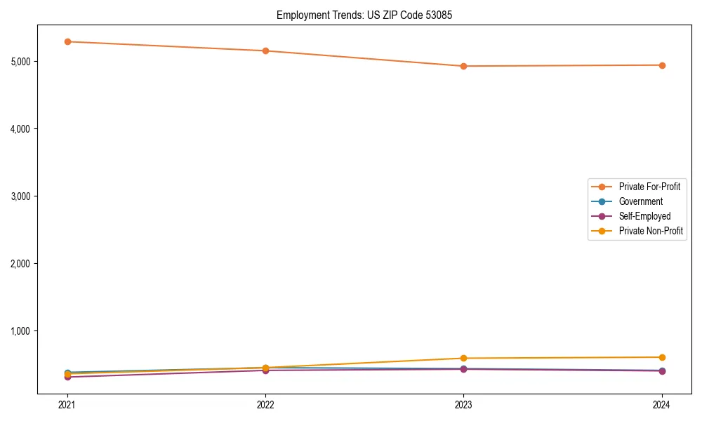 Long-term employment trends in 