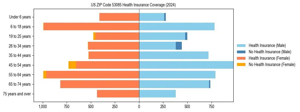 Health insurance pyramid for US ZIP Code 53085