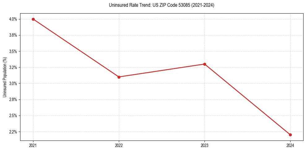 Uninsured trend chart for US ZIP Code 53085