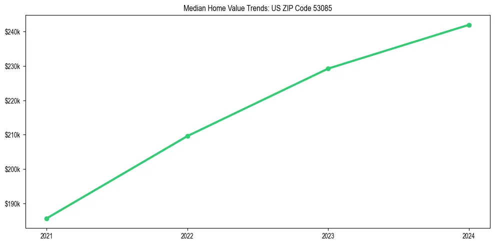 Median property value trends in 