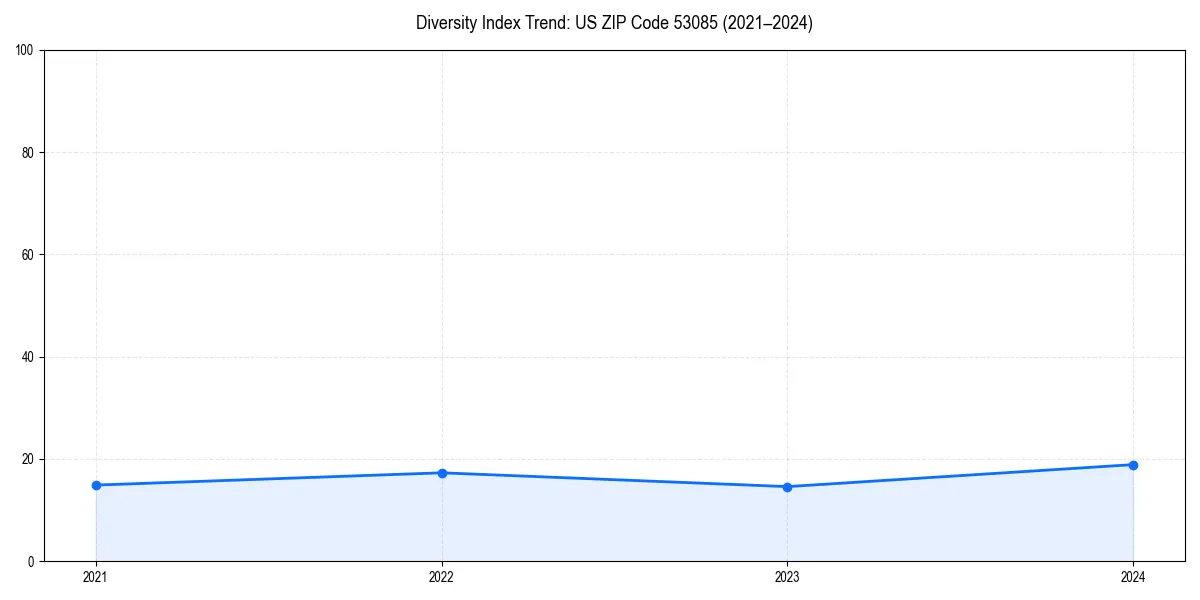 Line chart showing diversity index trends for 
