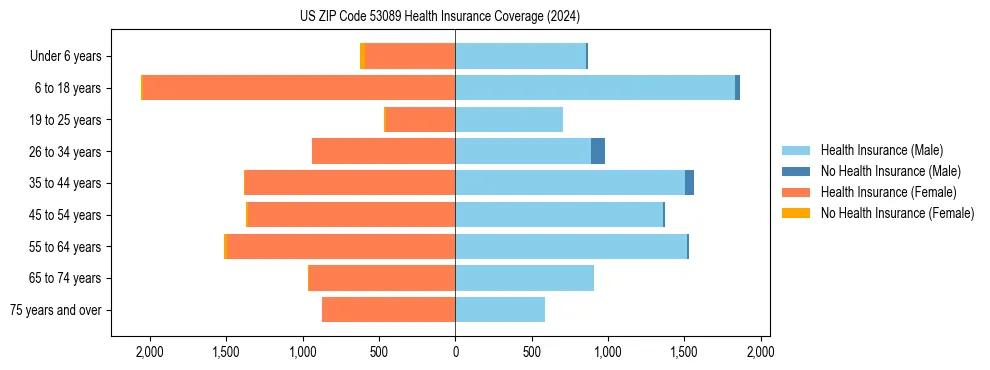 Health insurance pyramid for US ZIP Code 53089