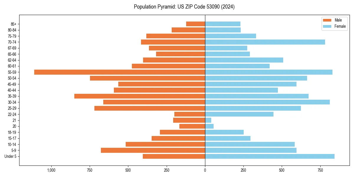 Population pyramid for 