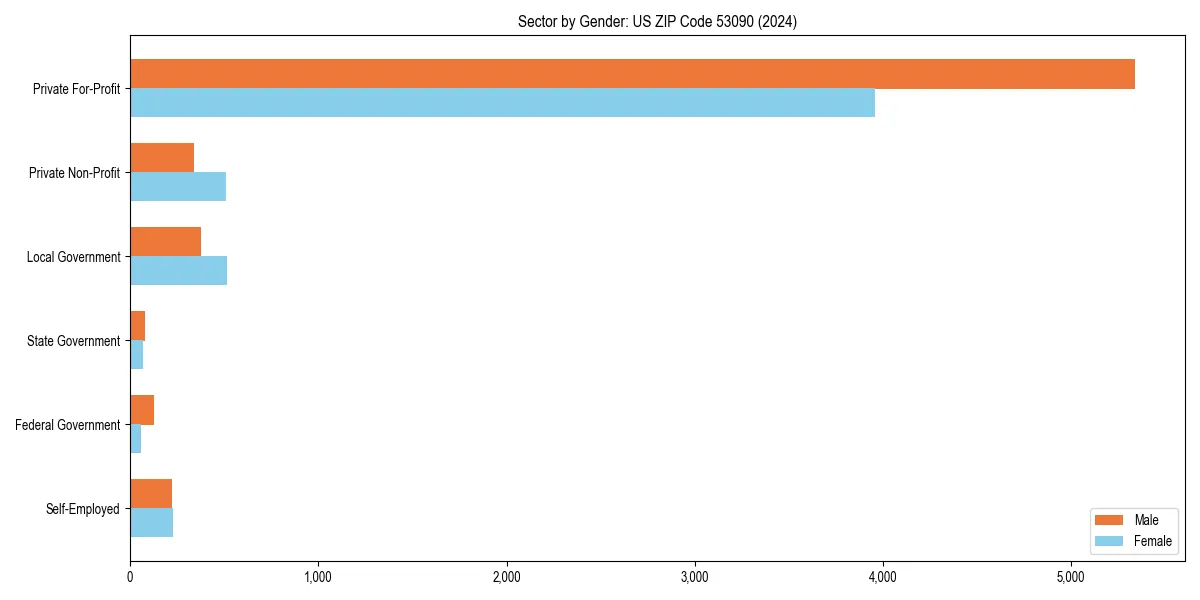 Employment sector breakdown by gender in 