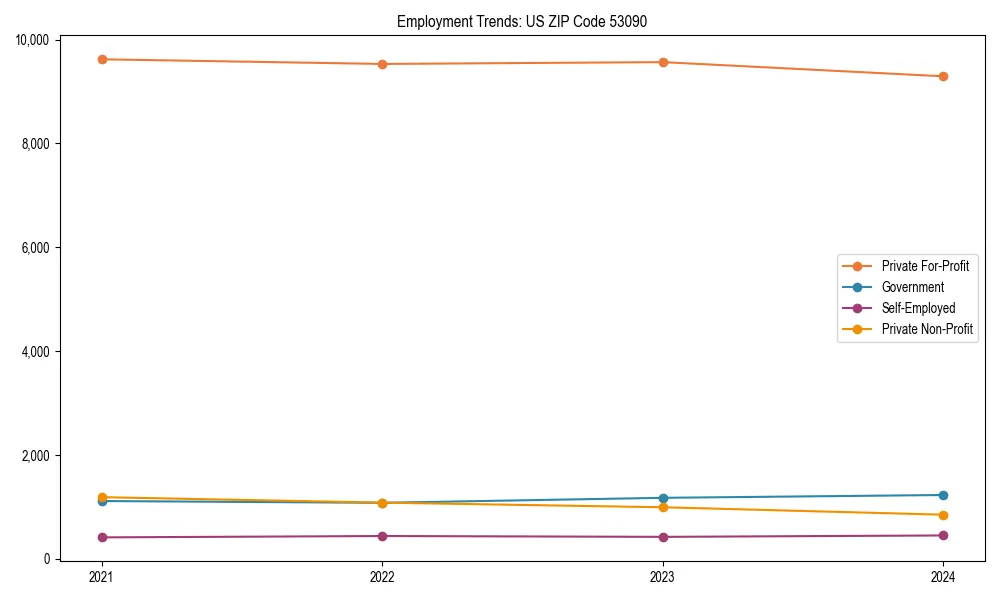 Long-term employment trends in 