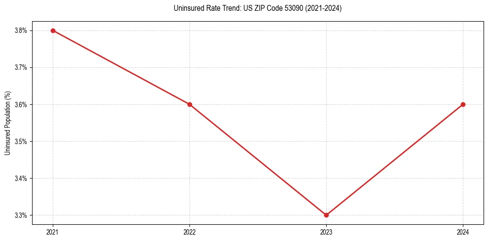 Uninsured trend chart for US ZIP Code 53090