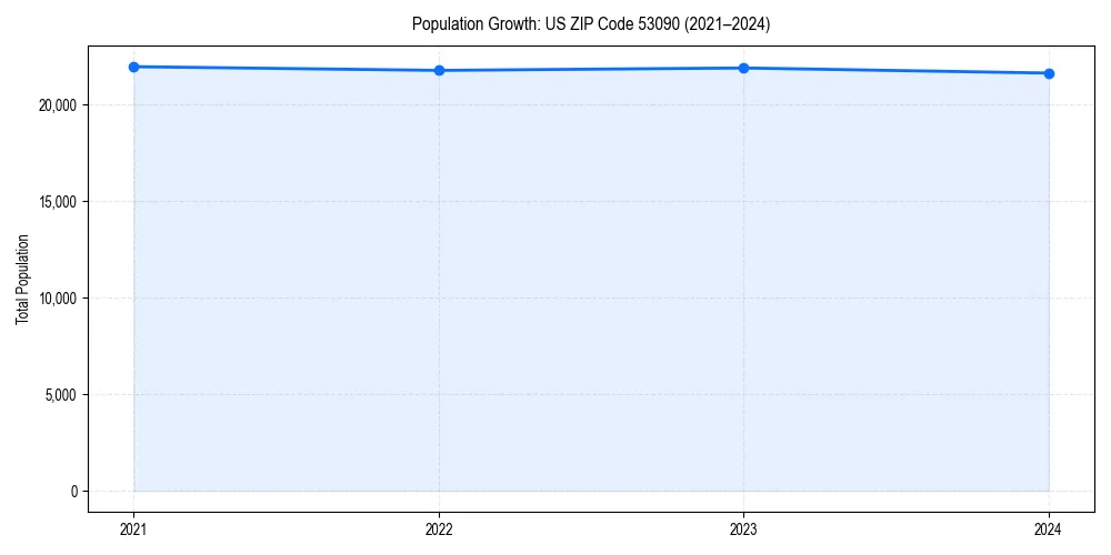 Population trends in 
