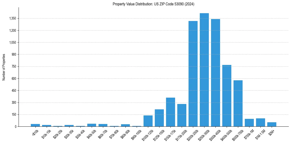 Value Distribution for 
