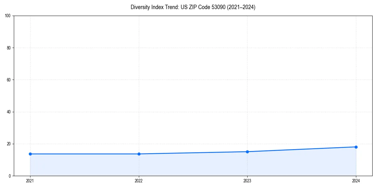 Line chart showing diversity index trends for 