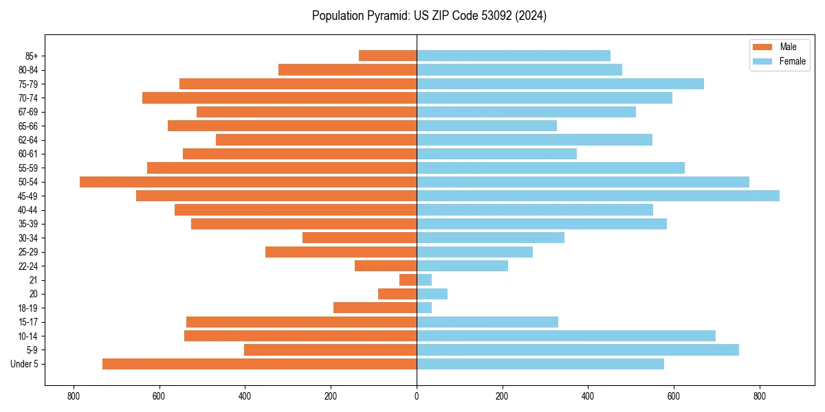 Population pyramid for 
