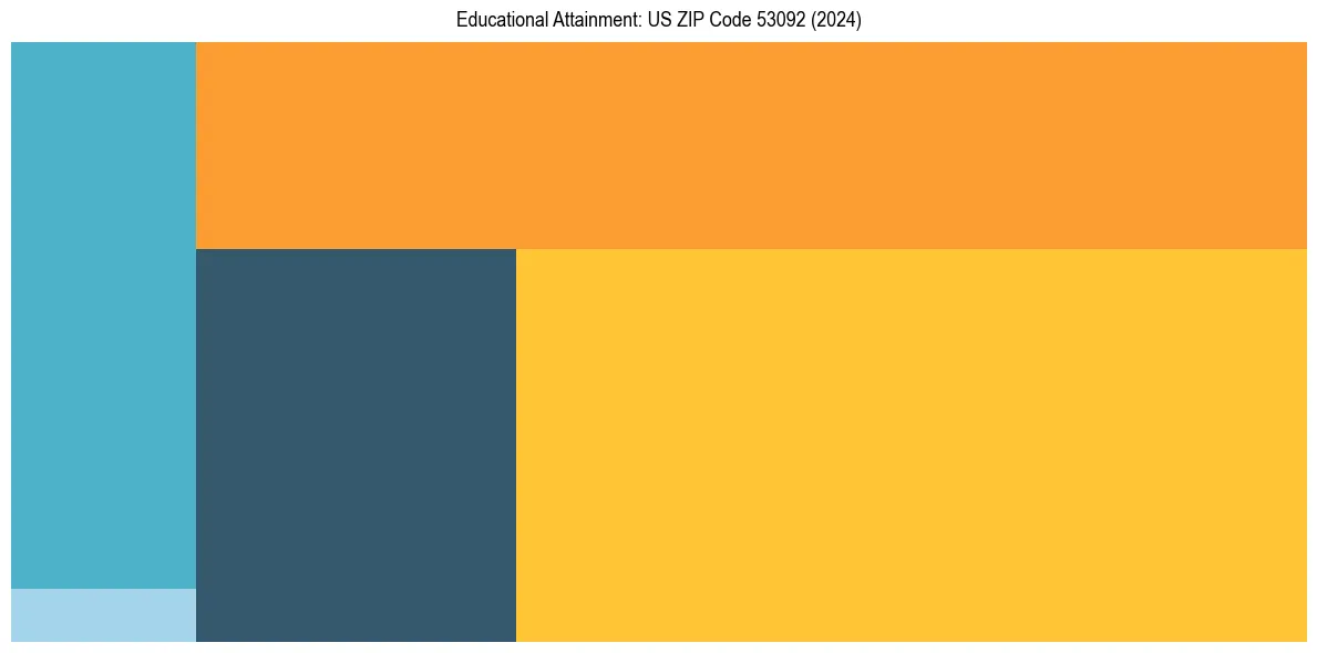 Education Treemap for  in 2024