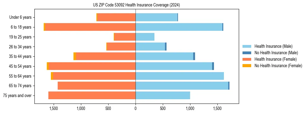 Health insurance pyramid for US ZIP Code 53092